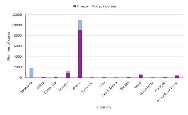 Figure of P. vivax infections in countries approaching malaria elimination (Data taken from the World Malaria Report 2018)